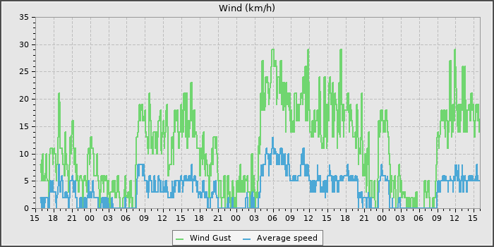 Wind Speed