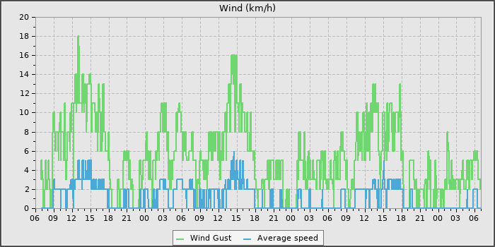 Wind Speed