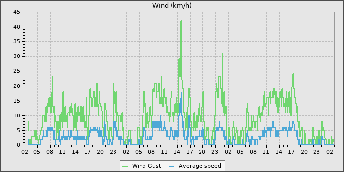 Wind Speed