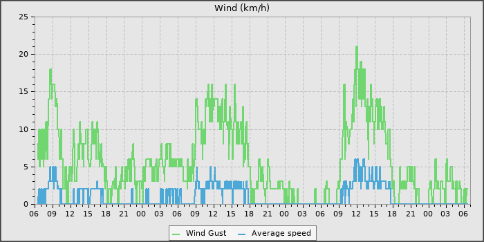 Wind Speed