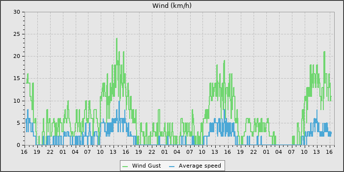 Wind Speed