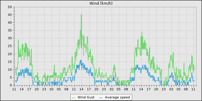 Wind Speed
