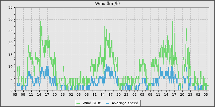 Wind Speed