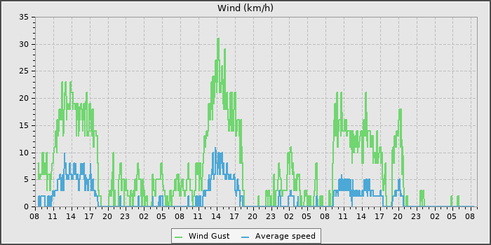Wind Speed