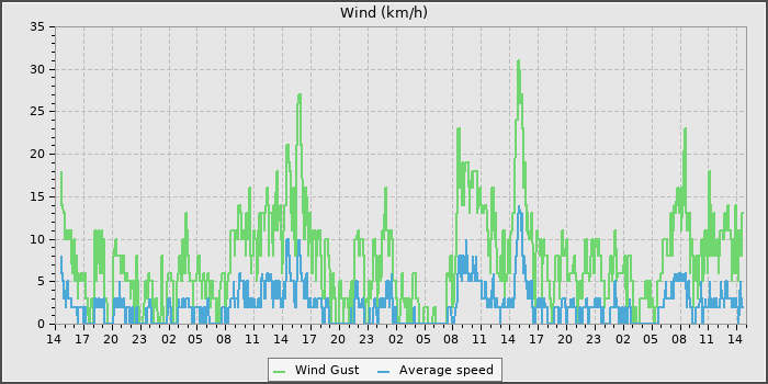 Wind Speed