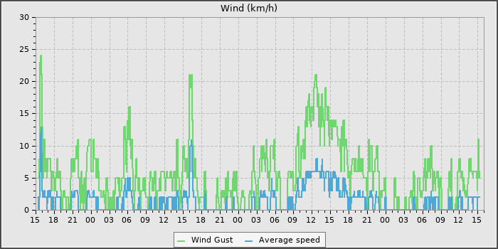 Wind Speed