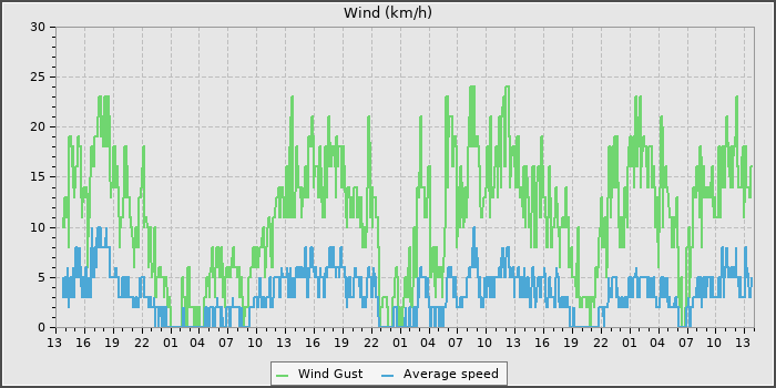 Wind Speed