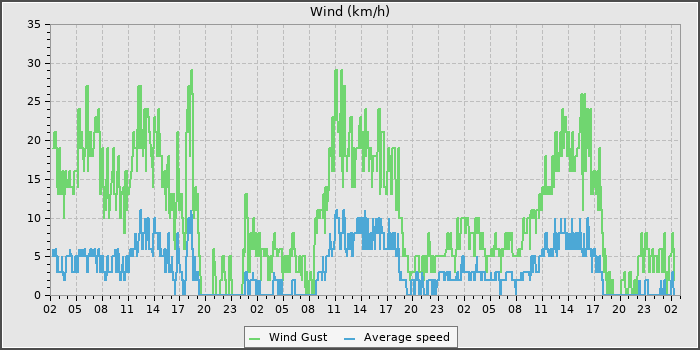 Wind Speed