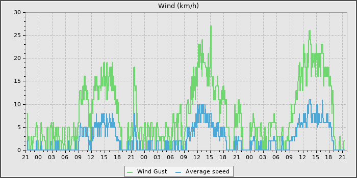 Wind Speed
