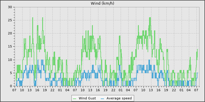 Wind Speed