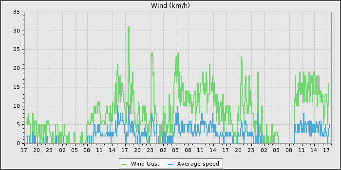 Wind Speed
