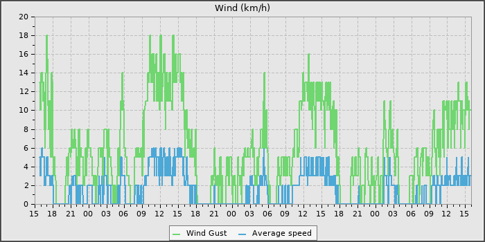 Wind Speed