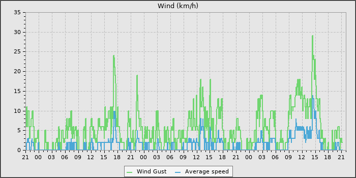 Wind Speed
