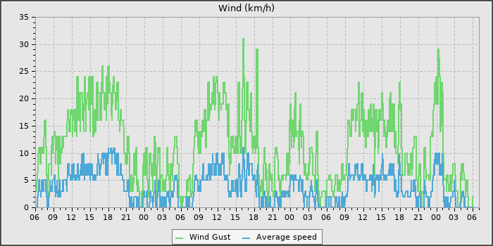 Wind Speed