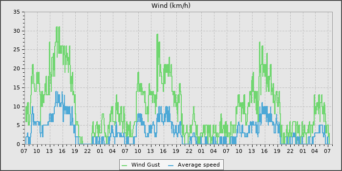 Wind Speed