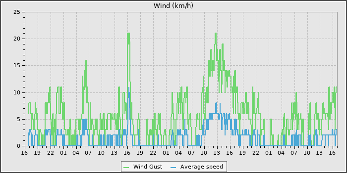 Wind Speed