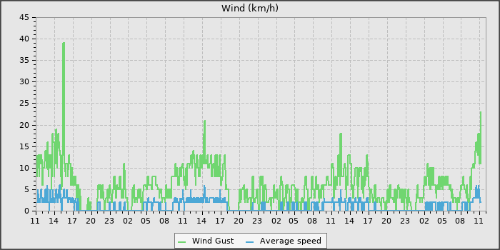 Wind Speed
