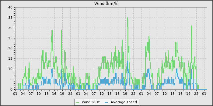 Wind Speed