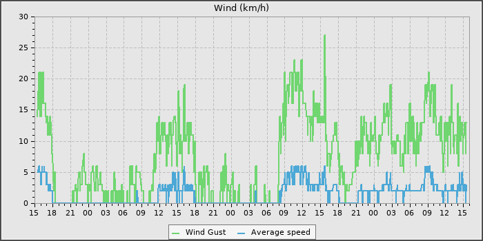 Wind Speed
