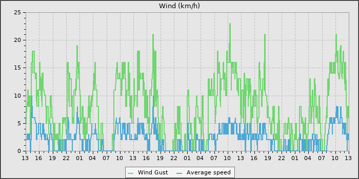 Wind Speed