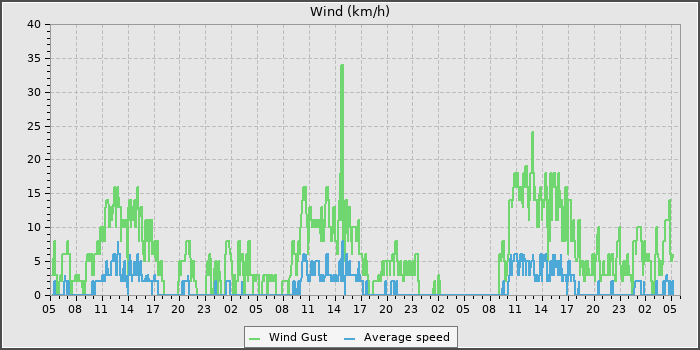 Wind Speed