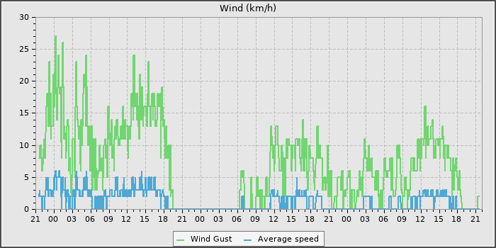 Wind Speed