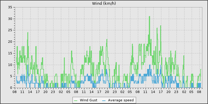Wind Speed