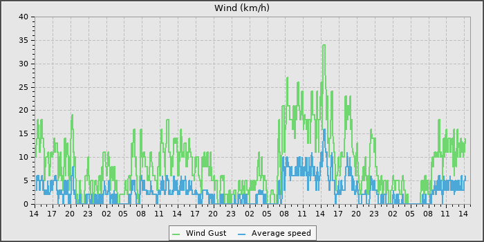 Wind Speed