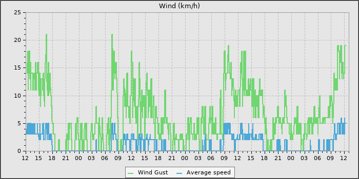 Wind Speed