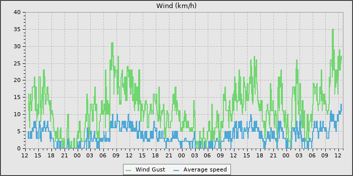 Wind Speed
