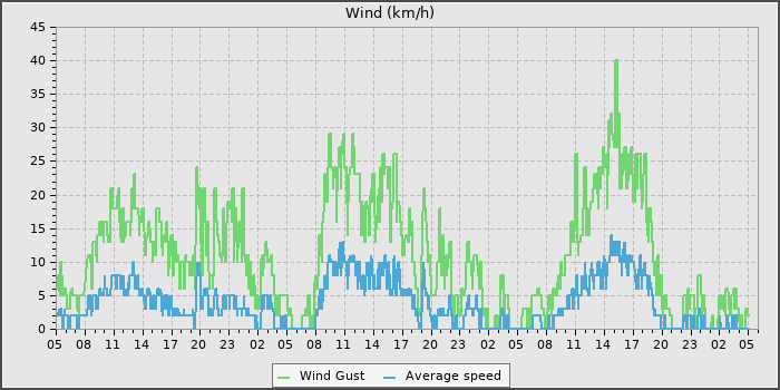 Wind Speed
