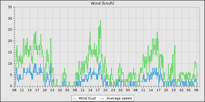Wind Speed