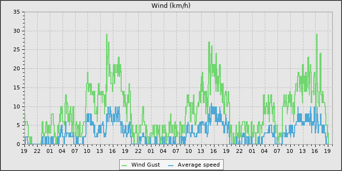 Wind Speed
