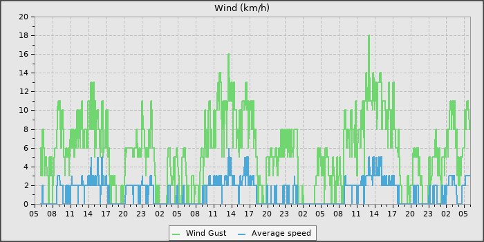 Wind Speed