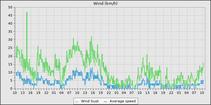 Wind Speed