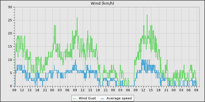 Wind Speed