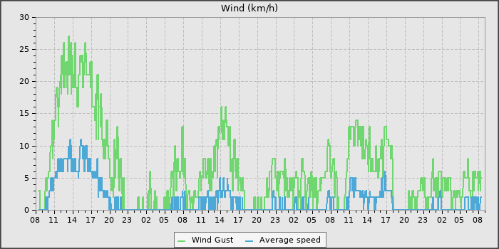 Wind Speed