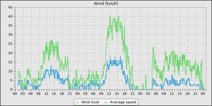 Wind Speed