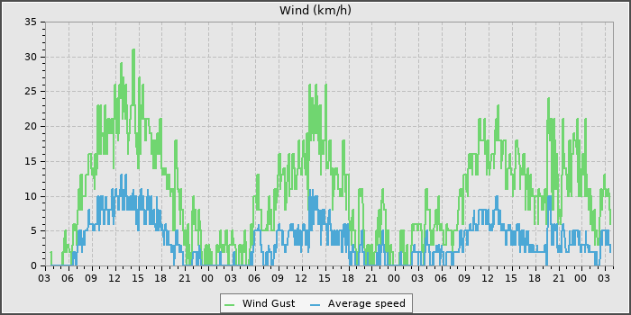 Wind Speed