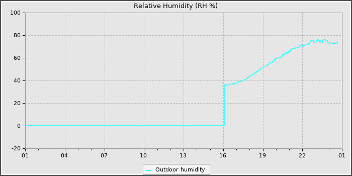 Humidity