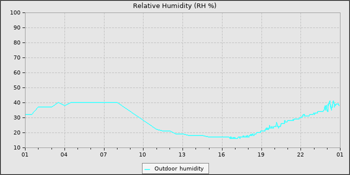 Humidity