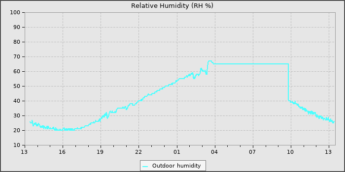Humidity