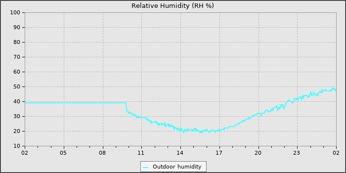 Humidity