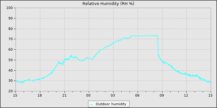 Humidity