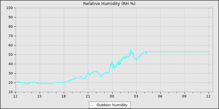 Humidity