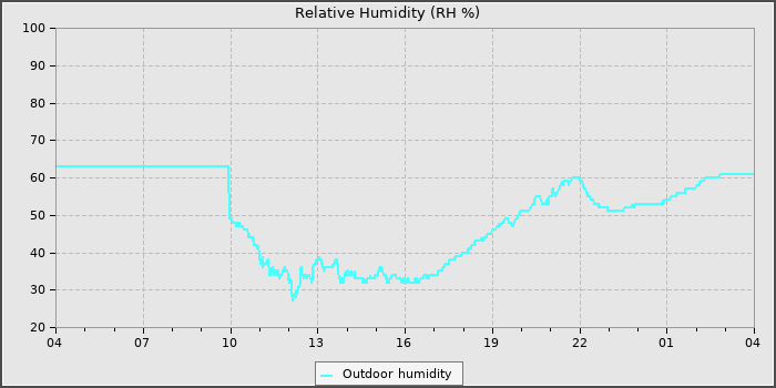 Humidity