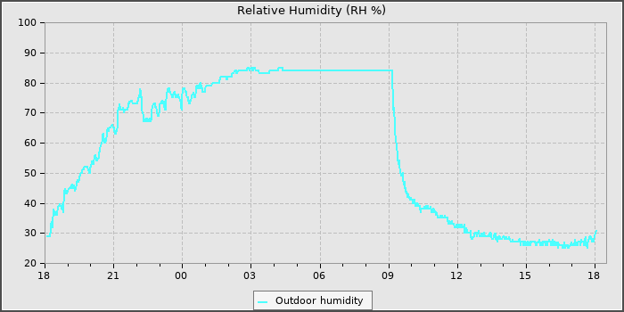Humidity
