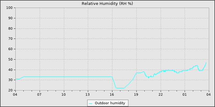 Humidity