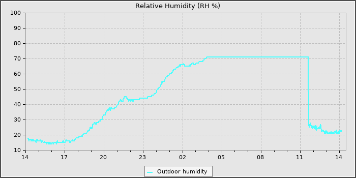 Humidity