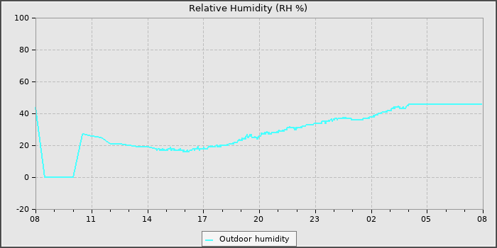 Humidity